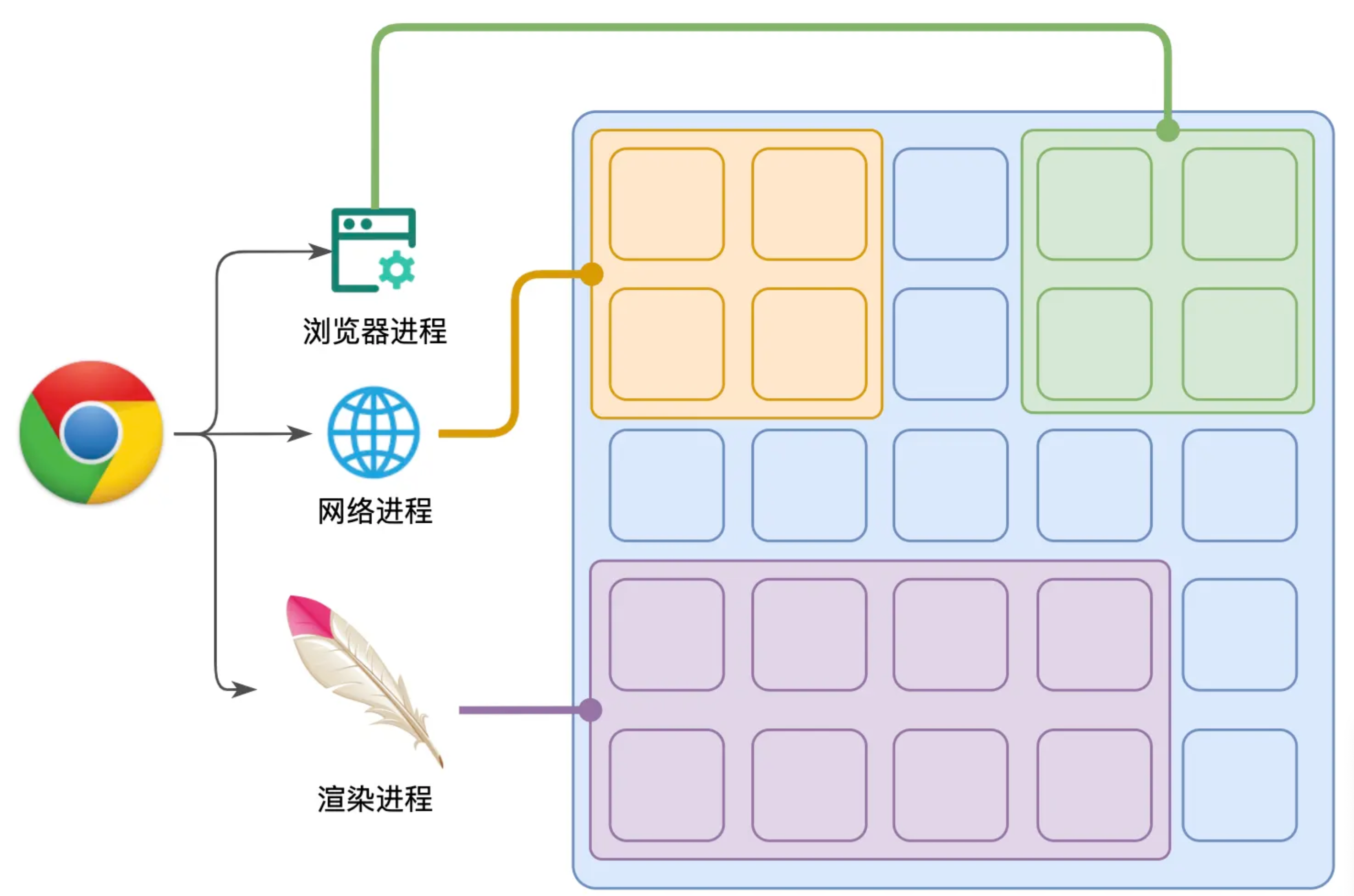 浏览器进程模型