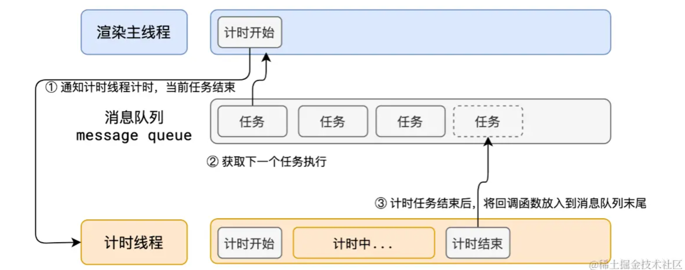 异步任务