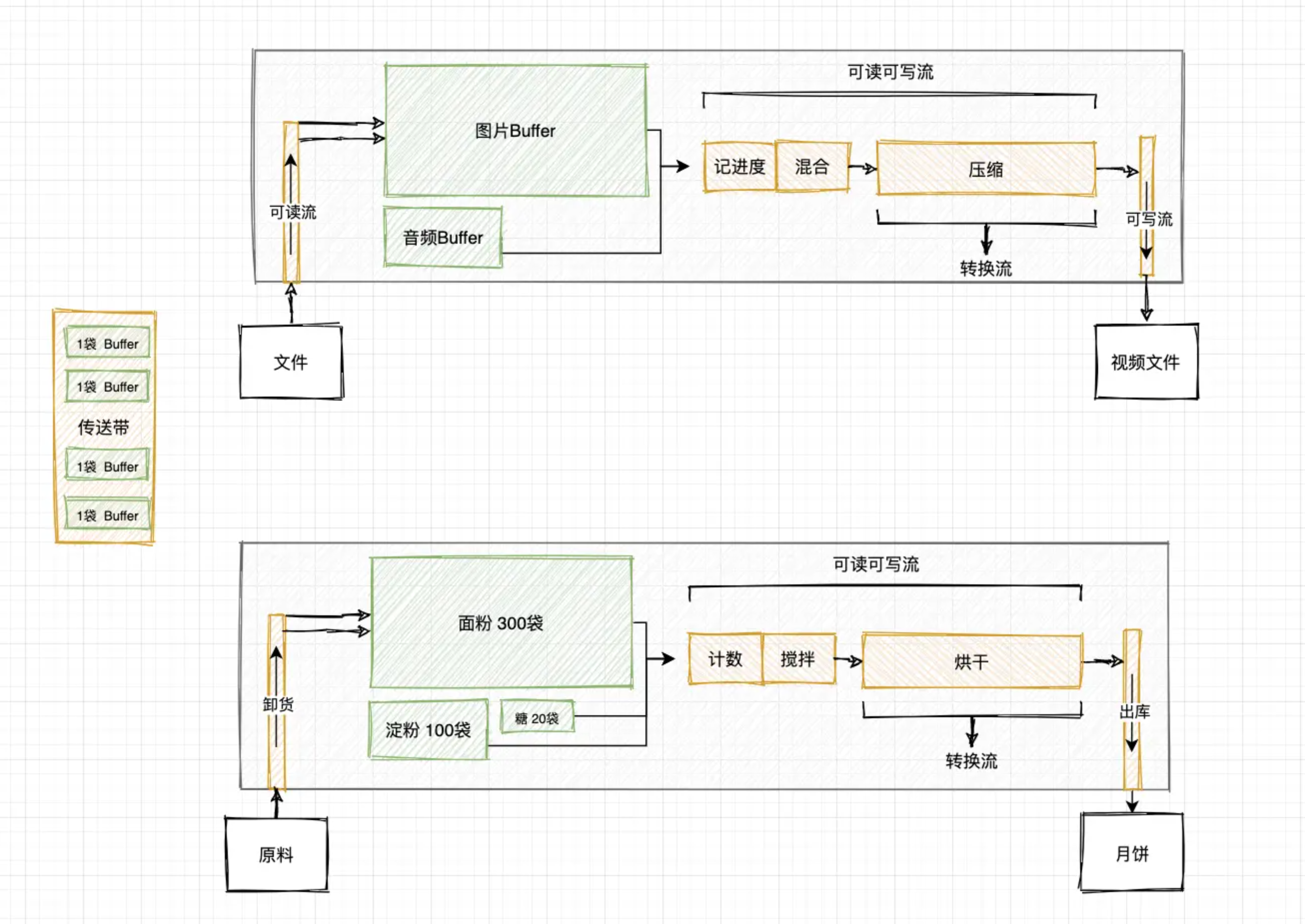 stream示意